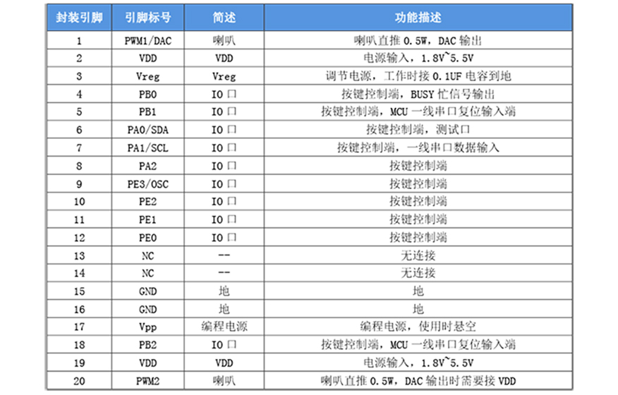 NVC语音芯片|NVC语音ic|常用语音芯片|语音芯片选型-广州九芯电子科技有限公司